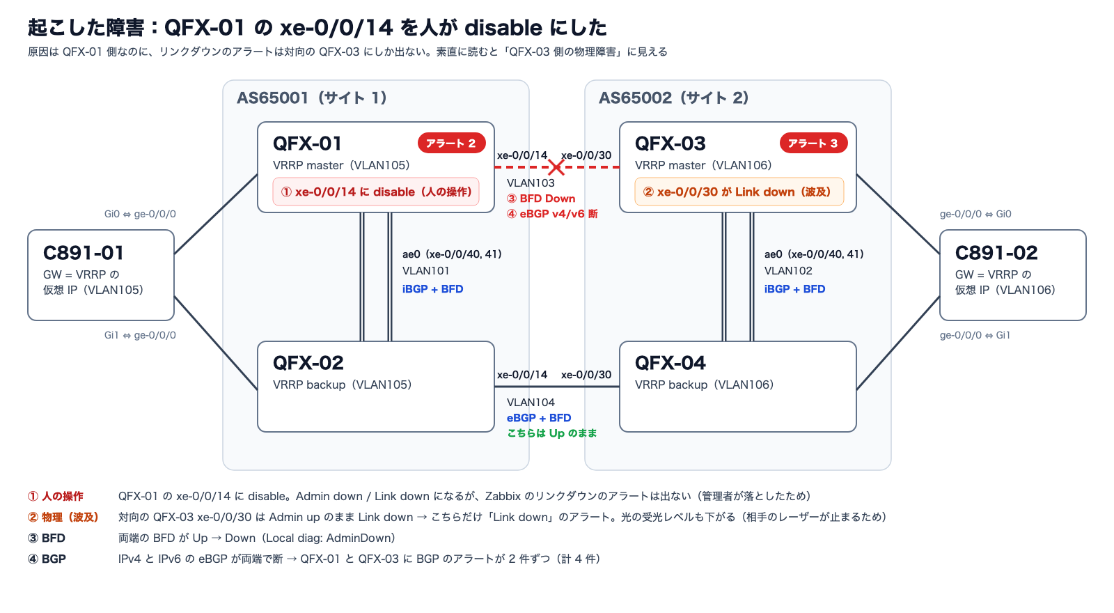 起こした障害
