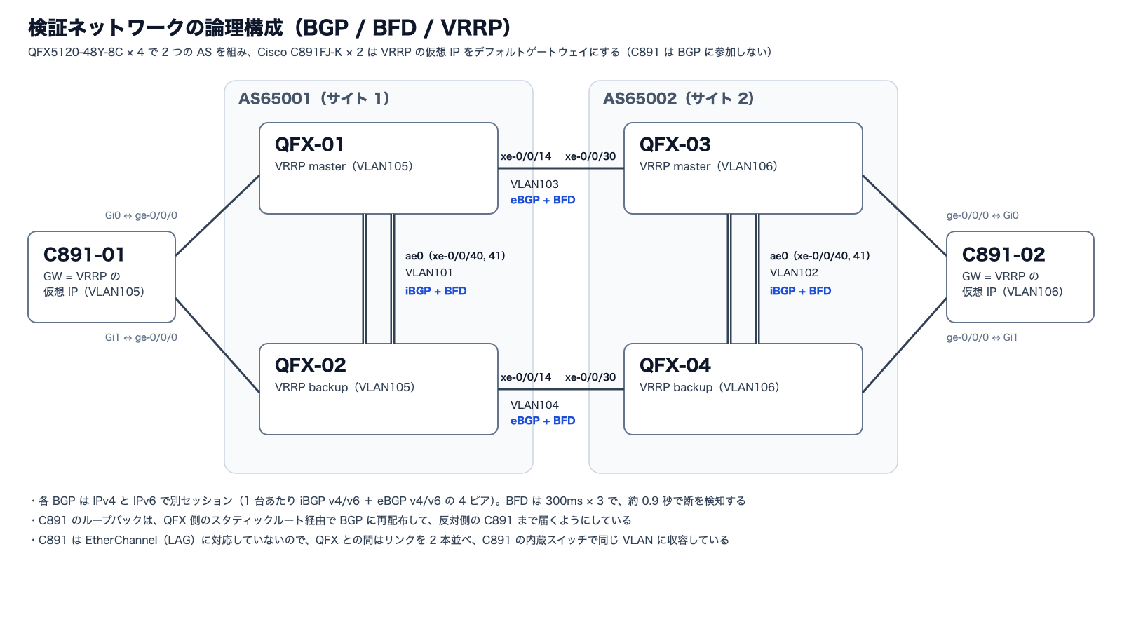 検証ネットワークの論理構成